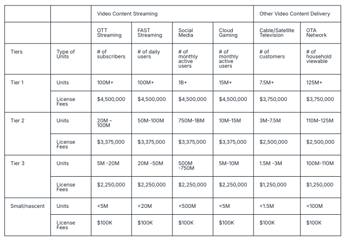 Gestaffeltes Lizenzmodell für H.264 (Quelle: Via LA)